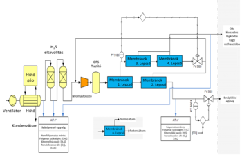 Gázkezelési folyamatábra H2S eltávolítással és membrán tisztítással Folyamatábra a gázkezelésről, H2S eltávolítással és membránok lépcsőzetes tisztításával.