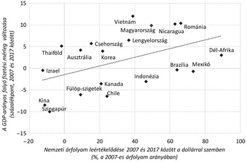 Grafikon a GDP-arányos folyó fizetési mérleg változásáról és nemzeti árfolyam leértékelődéséről 2007-2017 között különböző országokban.