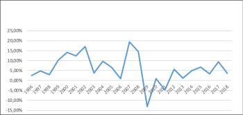 Grafikon a GDP éves növekedési üteméről 1996 és 2018 között, százalékos értékekkel.
