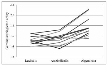 Grafikon a gemináta/singleton arányról lexikális, asszimilációs és álgemináta kategóriákban.