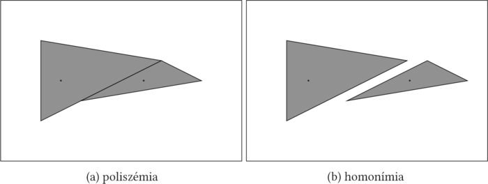 Geometriai ábrák a poliszémia és homonímia fogalmáról Két geometriai ábra, az első a poliszémiát, a második a homonímiát illusztrálja.