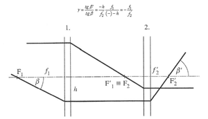 Geometriai ábra, amely szögeket és matematikai jelöléseket tartalmaz, két vonallal.