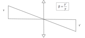 Geometriai ábrázolás szög arányával Geometriai ábrázolás, amely a β = y'/y képletet mutatja két vonal között.