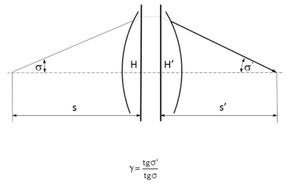 Geometriai optikai ábra, amely a nagyítás fogalmát szemlélteti, szögekkel és távolságokkal.