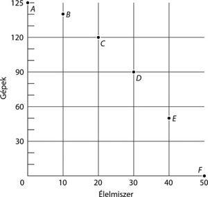 Grafikon, amely a gépek és élelmiszer mennyiségét mutatja különböző pontokkal jelölve.
