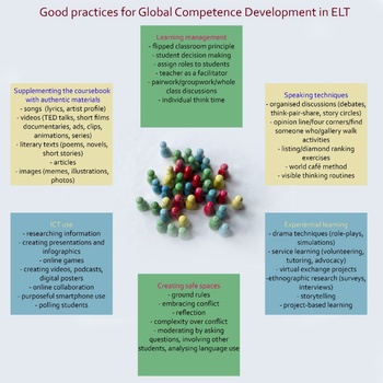 Diagram showing good practices for global competence development in English language teaching, including authentic materials, learning management, speaking techniques, ICT use, experiential learning, and creating safe spaces.
