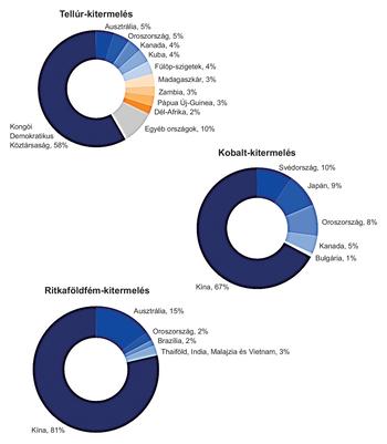 Három kördiagram a tellúr, kobalt és ritkaföldfém kitermelés globális megoszlásáról, különböző országok részesedésével.