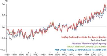 Grafikon a globális hőmérséklet változásáról 1880-tól 2010-ig, különböző intézmények adatai alapján.