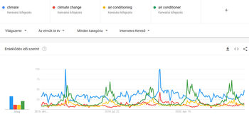 Google Trends grafikon a 'climate', 'climate change', 'air conditioning' és 'air conditioner' keresési kifejezések érdeklődéséről az elmúlt öt évben.
