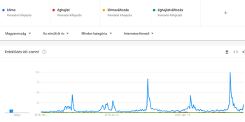 Google Trends grafikon a klíma, éghajlat, klímaváltozás és éghajlatváltozás keresési kifejezésekről Magyarországon az elmúlt öt évben.