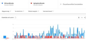 Google Trends grafikon a klímaváltozás és éghajlatváltozás keresési trendjeiről Magyarországon az elmúlt öt évben.