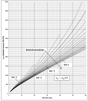 Grafikon a gőzhőmérséklet és nyomás közötti összefüggésről különböző hőmérsékleteken, jelmagyarázattal.
