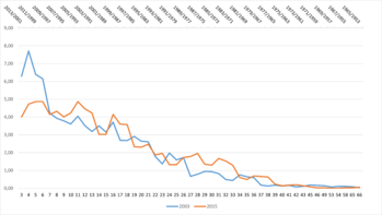 Grafikon, amely a 2003 és 2015 közötti adatok változását mutatja, két vonallal ábrázolva.