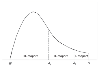 Grafikon három csoporttal, alfa és lambda tengelyekkel, jelmagyarázattal