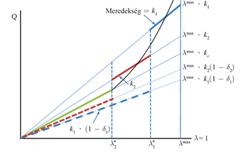 Grafikon különböző meredekségekkel, jelmagyarázattal és paraméterekkel a λ és Q tengelyeken.