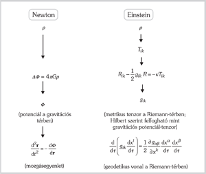 A gravitáció elméletének Newtoni és Einsteini megközelítése, egyenletek és fogalmak összehasonlítása.