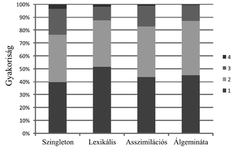 Oszlopdiagram, amely négy kategória gyakoriságát mutatja százalékos formában: Szingelton, Lexikális, Asszimilációs, Álgemináta.