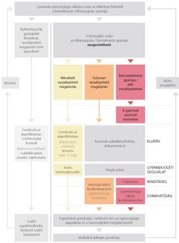 Folyamatábra a gyermek egészségügyi ellátása során felmerülő bántalmazás vagy elhanyagolás gyanújának kezeléséről.