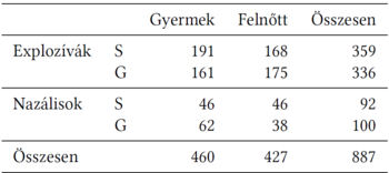 Táblázat a gyermekek és felnőttek számáról explozívák és nazálisok kategóriákban, összesítve.
