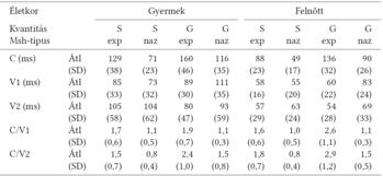 Táblázat, amely a gyermekek és felnőttek hangidőtartamait és arányait mutatja be különböző konsonáns és vokális típusok szerint.