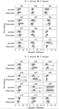 Boxplot diagram a hangközök eloszlásáról különböző beszédtípusok és felvételek esetén, spontán és félspontán beszéd.