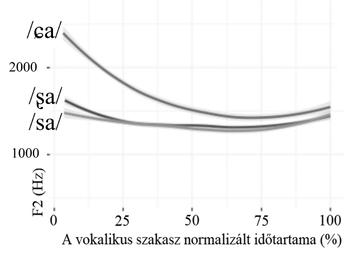 Grafikon a /ʃa/, /ʂa/, és /sa/ hangok F2 frekvenciájának változásáról a vokalikus szakasz normalizált időtartama során.