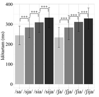 Oszlopdiagram különböző hangok időtartamával, statisztikai szignifikancia jelölésekkel.