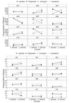 Diagramok a hangterjedelem változásáról spontán, félspontán, szövegolvasás és mondatolvasás felvételek között.
