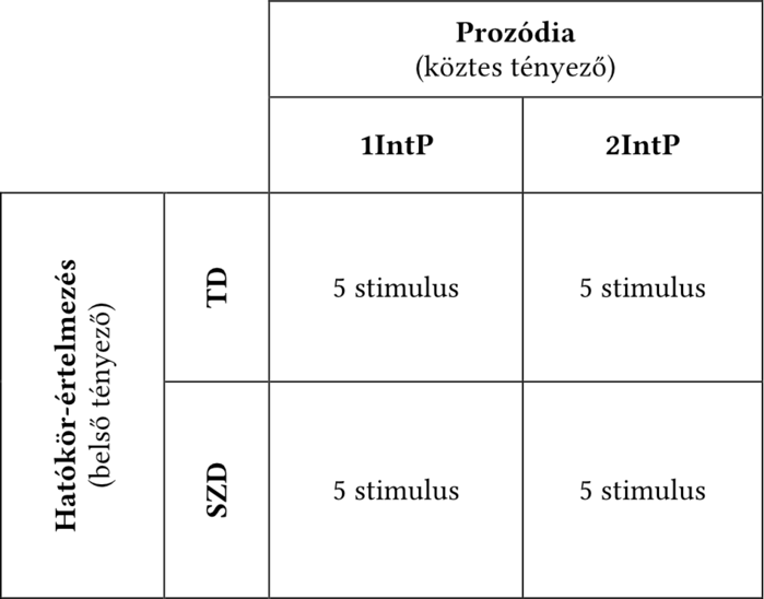 Hatókör-értelmezés és prozódia táblázat Táblázat a hatókör-értelmezés és prozódia kapcsolatáról, 5 stimulus minden kategóriában.