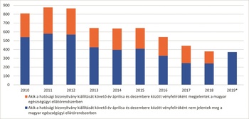 Diagram a hatósági bizonyítvány kiállítását követő év áprilisa és decembere között megjelenő és nem megjelenő vényfelírókról 2010-2019 között.