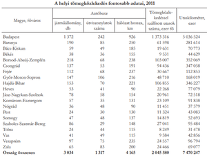 Táblázat a helyi tömegközlekedés fontosabb adatairól Magyarországon 2011-ben, megyékre és a fővárosra bontva.