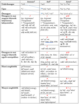 Helyviszony kifejezések uráli-finnugor, ugor és ősmagyar nyelvekben Táblázat uráli-finnugor, ugor, ősmagyar, ómagyar és mai magyar, hanti és manysi helyviszony kifejezésekkel.
