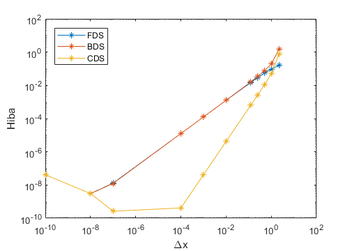 Grafikon a hiba mértékét ábrázolja FDS, BDS, CDS módszerek esetén a delta x függvényében.