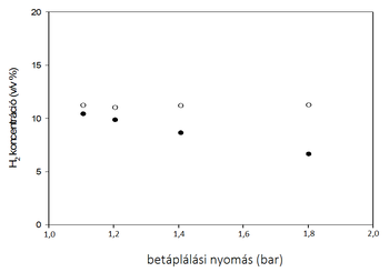 Grafikon a hidrogén koncentrációról különböző betáplálási nyomások mellett, v/v% és bar értékekkel.