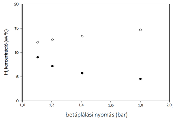 Grafikon a betáplálási nyomás (bar) és a H₂ koncentráció (w%) közötti kapcsolatot mutatja.