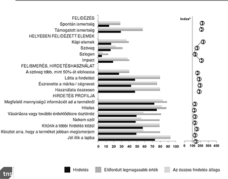 Diagram a hirdetési jellemzők indexeivel, összehasonlítva hirdetés, előfordult legmagasabb érték és az összes hirdetés átlaga szerint.