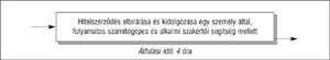 Hitelszerződés elbírálása és kidolgozása folyamatábra Folyamatábra a hitelszerződés elbírálásáról és kidolgozásáról, átfutási idő 4 óra.
