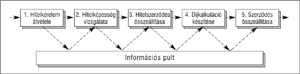 Hitelügyintézési folyamat lépései Diagram a hitelügyintézési folyamat lépéseiről, beleértve a hitelkérelem átvételét, hitelképesség vizsgálatát, hitelszerződés összeállítását, díjkalkuláció készítését és szerződés összeállítását.