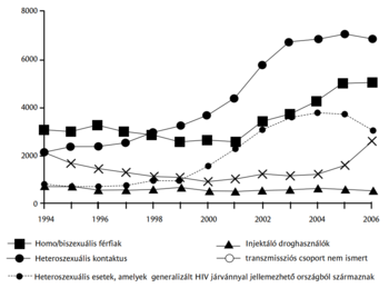 Grafikon a HIV fertőzések számának alakulásáról különböző csoportokban 1994 és 2006 között.