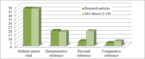 Hivatkozások gyakorisága kutatási cikkekben és MA dolgozatokban Diagram a határozott névelők, demonstratív, személyes és összehasonlító hivatkozások gyakoriságáról kutatási cikkekben és MA dolgozatokban.