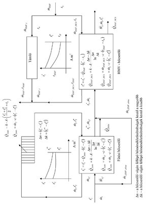 Hőcserélő rendszer diagramja hőáramlással Diagram a hőcserélő rendszerről, amely bemutatja a tároló, fűtési hőcserélő és HMV hőcserélő közötti hőáramlást.