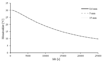 Hőmérséklet időbeli változása különböző vastagságokkal Grafikon a hőmérséklet időbeli változásáról különböző vastagságú anyagok esetén, 8,6 mm, 5 mm és 15 mm.