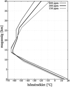 Grafikon a hőmérséklet változásáról különböző CO2 koncentrációk mellett a magasság függvényében.