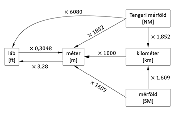 Diagram különböző hosszúságmértékegységek átváltási arányaival: láb, méter, tengeri mérföld, kilométer, mérföld.