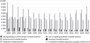Diagram a hulladékkezelés különböző módjairól Magyarországon 2004 és 2019 között.