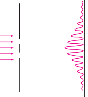 Hullám terjedése egy résen keresztül, diffrakciót okozva, fizikai jelenség.