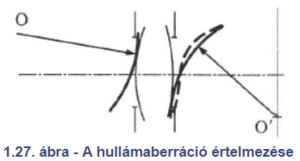 Hullámaberráció értelmezése ábra A hullámaberráció jelenségét bemutató ábra, amely a fény hullámfrontjának torzulását mutatja.