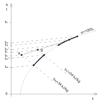 H-x diagram nedves levegő állapotváltozásait mutatja be különböző hőmérsékleti és entalpia értékekkel.