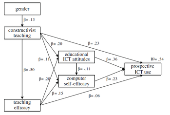 Diagram a különböző tényezők közötti kapcsolatokról, amelyek befolyásolják az oktatási ICT jövőbeli használatát.