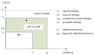 Időalap és teljesítménynorma diagram Diagram az időalapok és teljesítménynormák ábrázolásával, rejtett és nyílt tartalékokkal.
